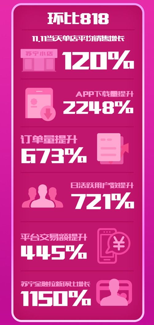 苏宁小店双十一战报 订单量环比日常暴增10倍，日用百货销售表现亮眼